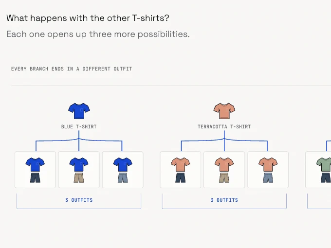 Still from the animation: a tree diagram where the blue and terracotta T-shirts each branch into three outfits, one for each pair of shorts.