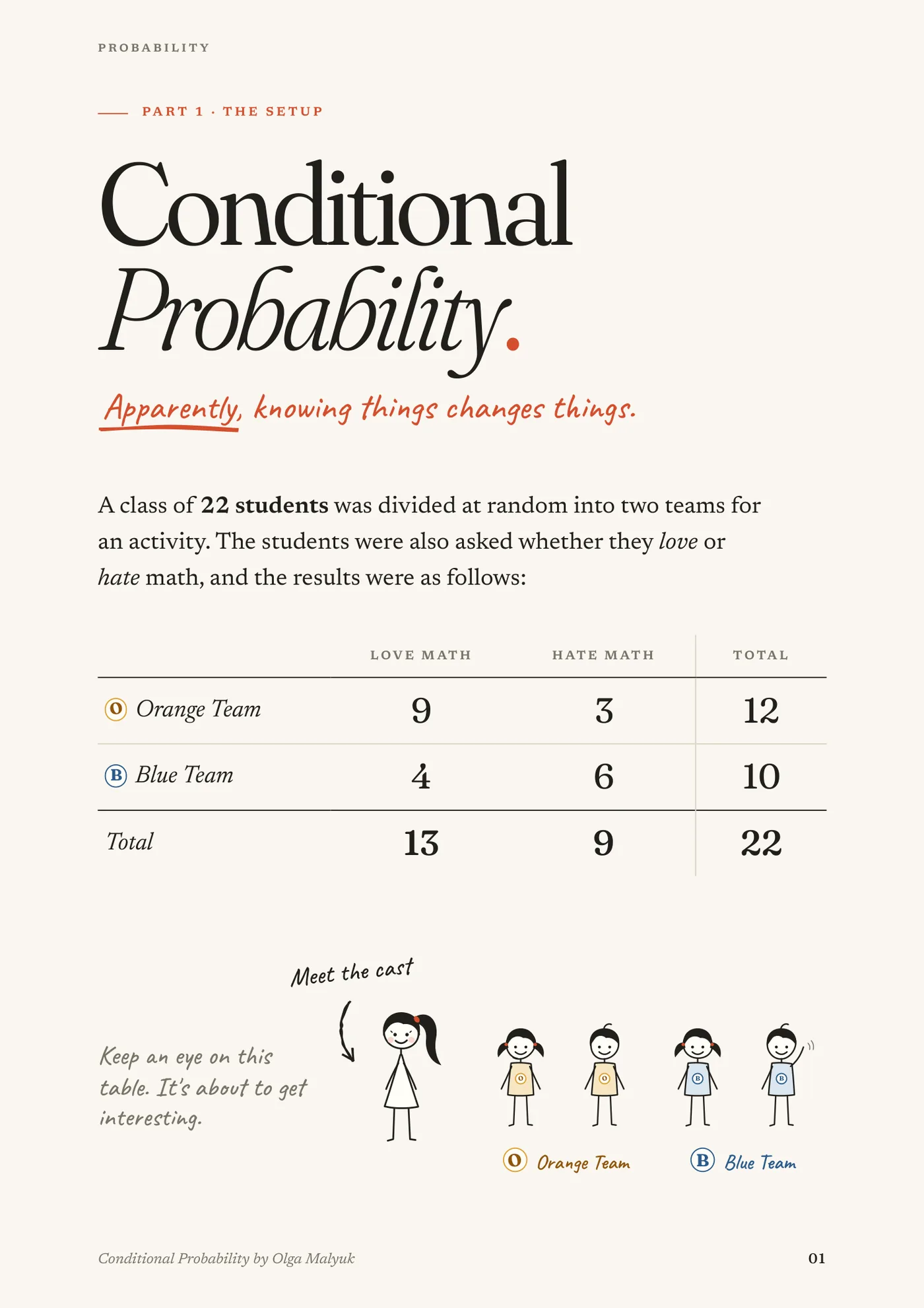 Page 1 of the guide: the title “Conditional Probability.” with the handwritten line “Apparently, knowing things changes things.”, a table of 22 students by team and by whether they love or hate math, and stick-figure characters from the Orange and Blue Teams.