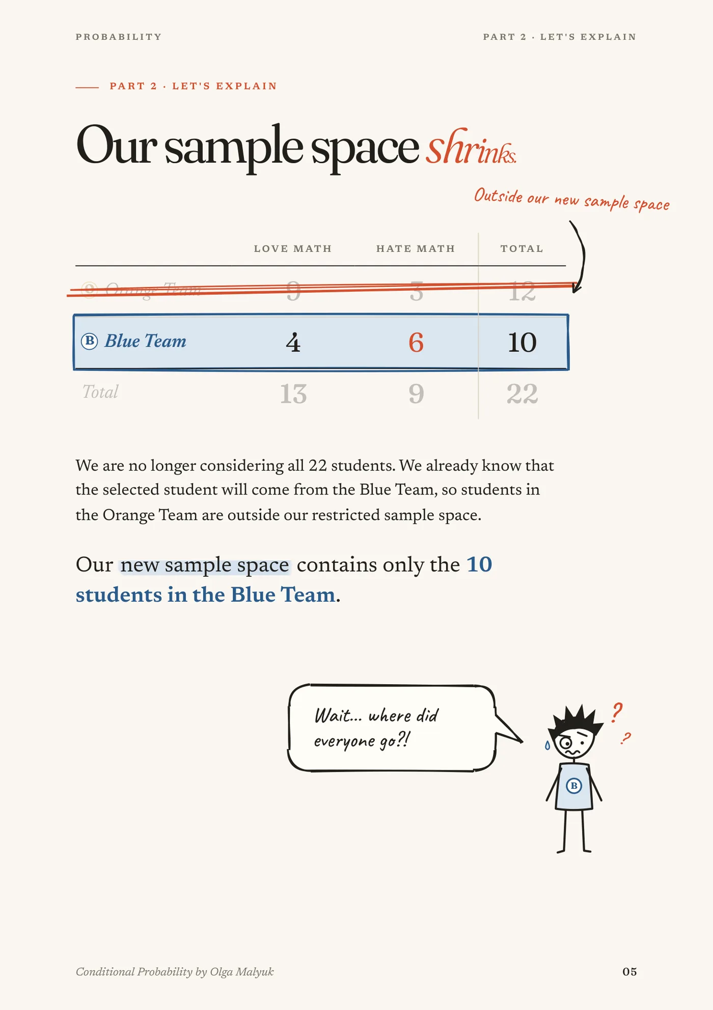 Page 5, “Our sample space shrinks”: the Orange Team row of the table is crossed out in red and the Blue Team row (4 love math, 6 hate math, 10 in total) is outlined in blue, while a confused Blue Team student asks “Wait… where did everyone go?!”