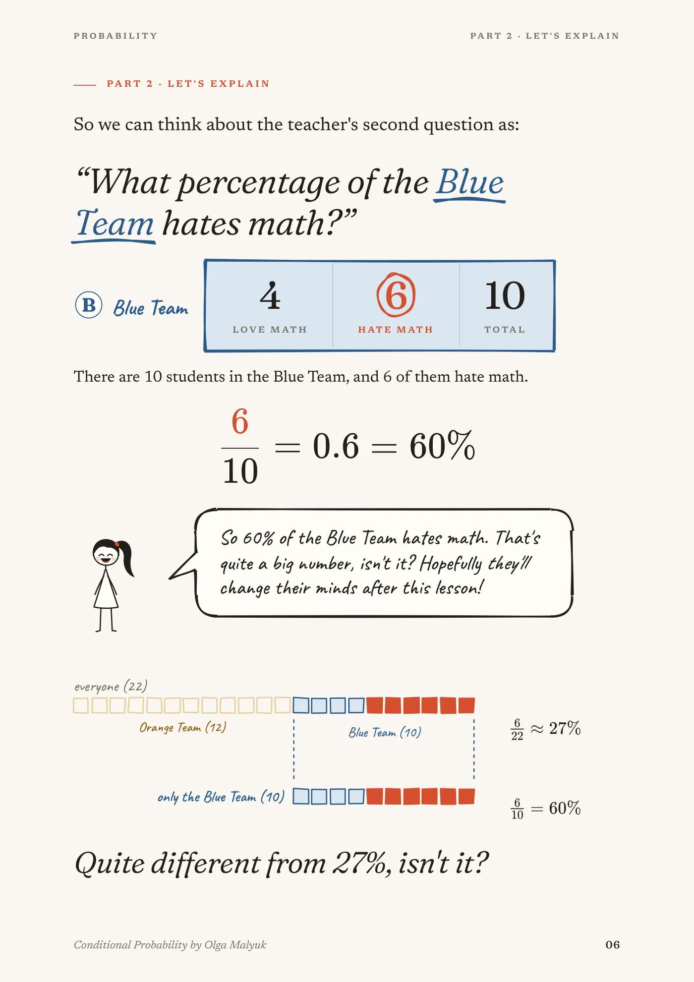 Page 6: the question “What percentage of the Blue Team hates math?”, the Blue Team row with the 6 circled, the calculation 6/10 = 0.6 = 60%, and a strip of 22 squares narrowed to the 10 Blue Team squares, comparing 6/22 ≈ 27% with 6/10 = 60%.