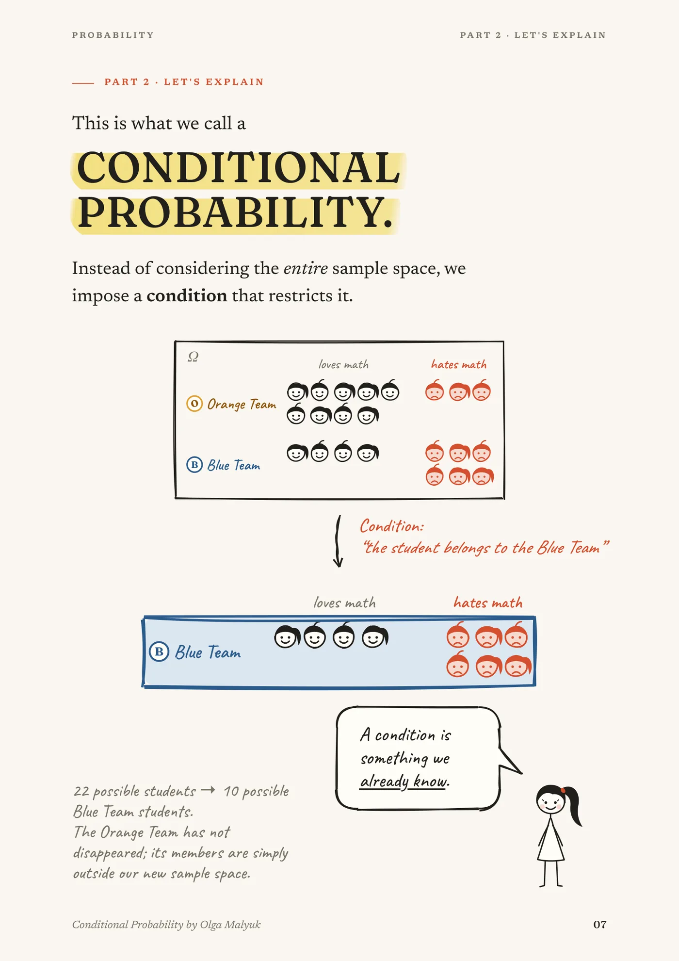 Page 7, “This is what we call a conditional probability”: all 22 students drawn as smiling or frowning faces by team, an arrow labelled with the condition “the student belongs to the Blue Team”, and below it only the Blue Team row of 4 smiling and 6 frowning faces.