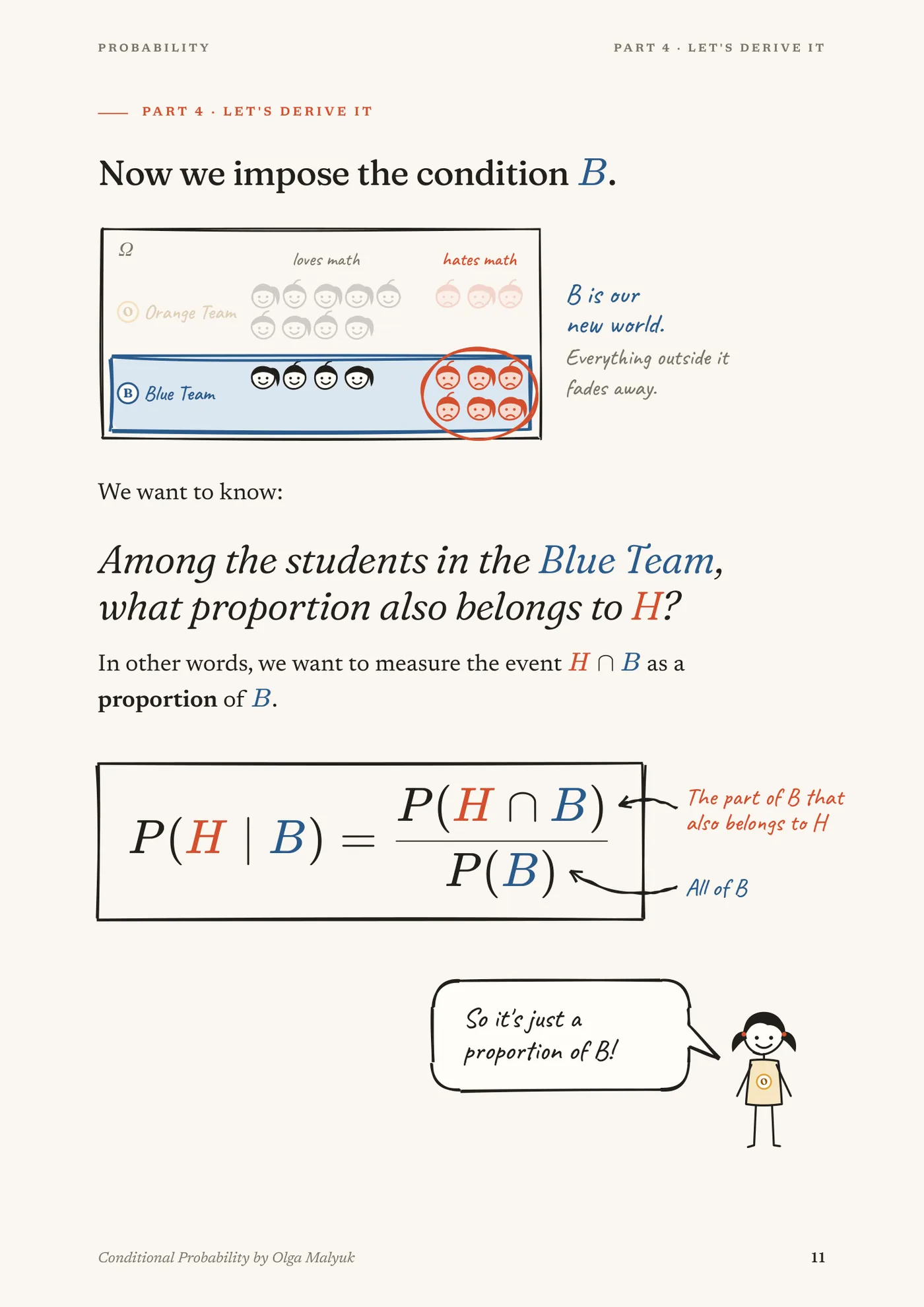 Page 11, “Now we impose the condition B”: the class diagram with the Orange Team faded and the six Blue Team students who hate math circled, followed by the boxed formula P(H | B) = P(H ∩ B) / P(B) with arrows labelling the numerator and denominator.