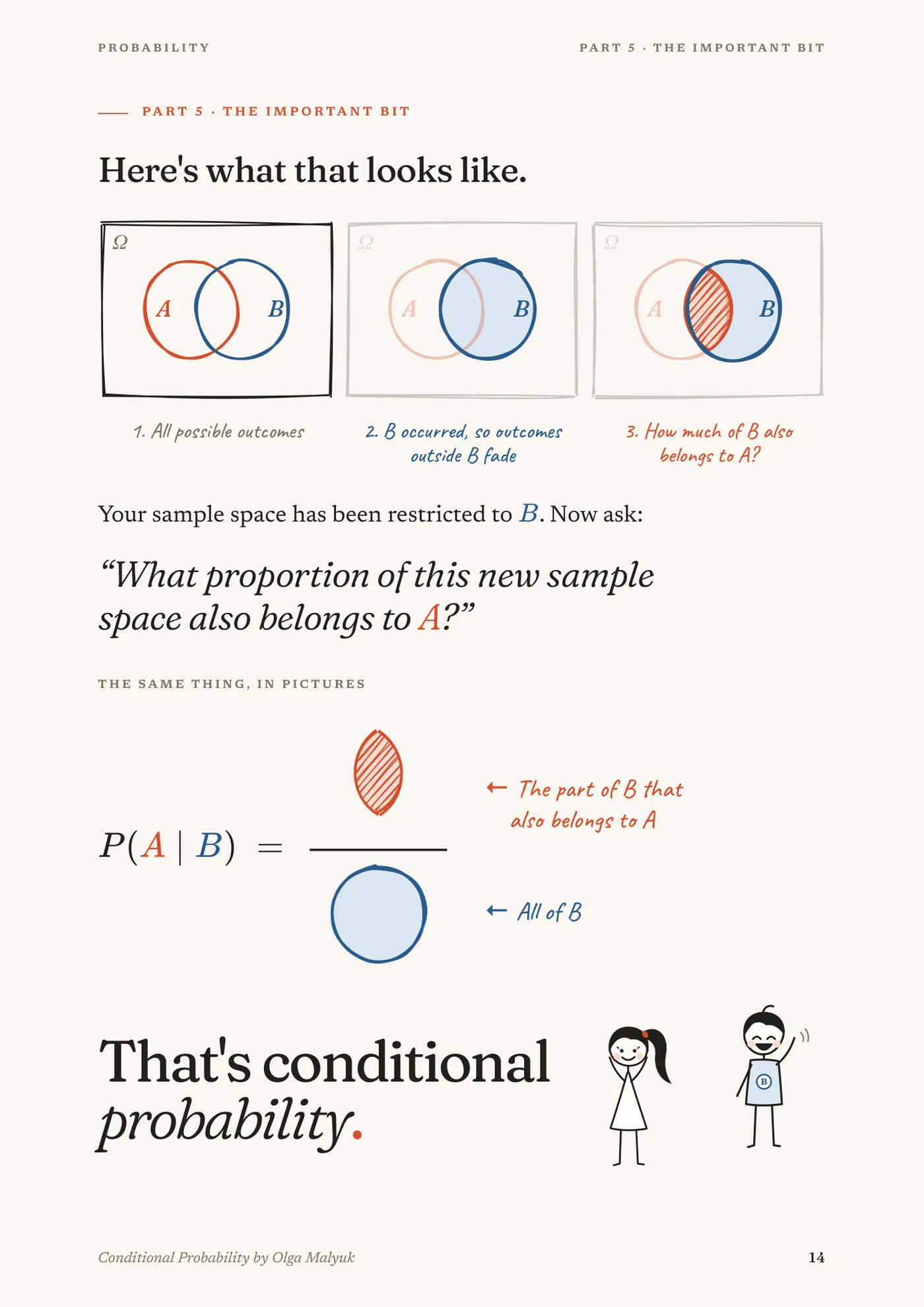 Page 14, “Here’s what that looks like”: three Venn diagrams of events A and B showing all outcomes, the outcomes outside B fading, and the overlap of A and B hatched, then P(A | B) drawn as the hatched overlap over the whole circle B.